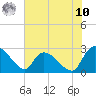 Arundel Plantation tide chart for Thursday, July 10, 2025
