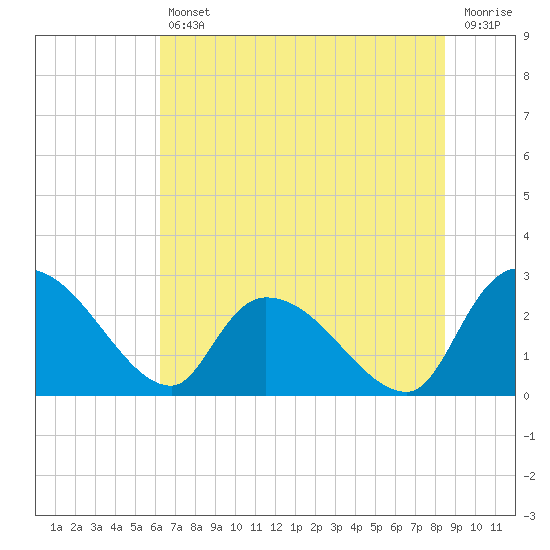 Arundel Plantation tide chart for Friday, July 11, 2025