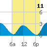 Arundel Plantation tide chart for Friday, July 11, 2025