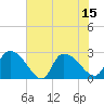 Arundel Plantation tide chart for Tuesday, July 15, 2025