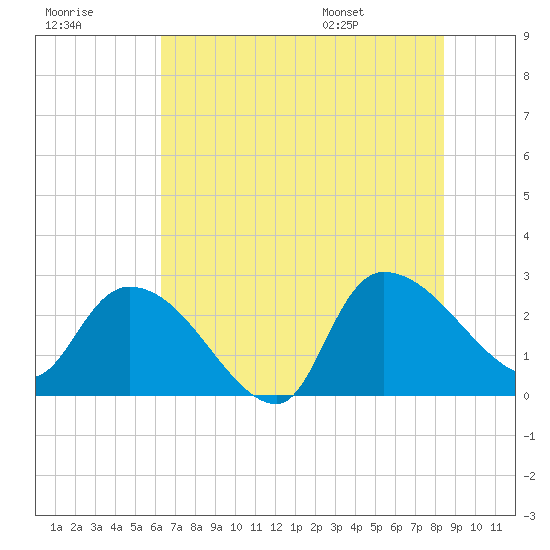 Arundel Plantation tide chart for Friday, July 18, 2025