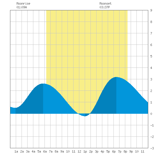 Arundel Plantation tide chart for Saturday, July 19, 2025