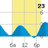Arundel Plantation tide chart for Wednesday, July 23, 2025