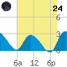 Arundel Plantation tide chart for Thursday, July 24, 2025
