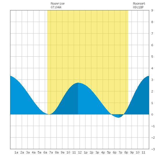 Arundel Plantation tide chart for Friday, July 25, 2025