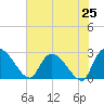 Arundel Plantation tide chart for Friday, July 25, 2025