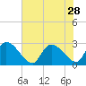 Arundel Plantation tide chart for Monday, July 28, 2025