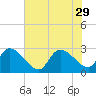 Arundel Plantation tide chart for Tuesday, July 29, 2025