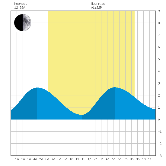 Arundel Plantation tide chart for Wednesday, July 2, 2025