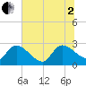 Arundel Plantation tide chart for Wednesday, July 2, 2025
