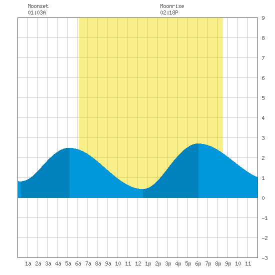 Arundel Plantation tide chart for Thursday, July 3, 2025