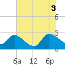 Arundel Plantation tide chart for Thursday, July 3, 2025