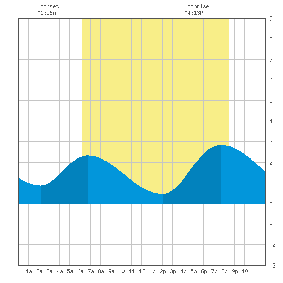 Arundel Plantation tide chart for Saturday, July 5, 2025
