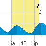 Arundel Plantation tide chart for Monday, July 7, 2025