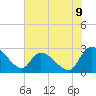 Arundel Plantation tide chart for Wednesday, July 9, 2025