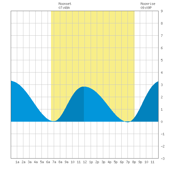 Arundel Plantation tide chart for Sunday, August 10, 2025