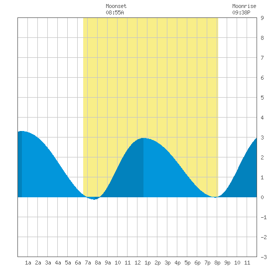 Arundel Plantation tide chart for Monday, August 11, 2025