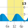 Arundel Plantation tide chart for Wednesday, August 13, 2025