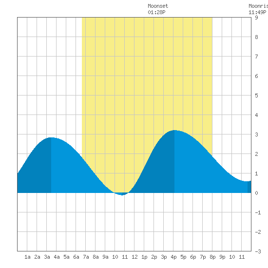 Arundel Plantation tide chart for Friday, August 15, 2025