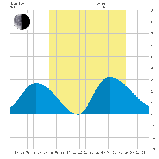 Arundel Plantation tide chart for Saturday, August 16, 2025