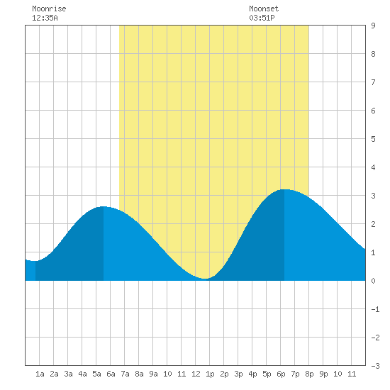 Arundel Plantation tide chart for Sunday, August 17, 2025