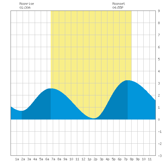 Arundel Plantation tide chart for Monday, August 18, 2025
