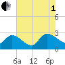 Arundel Plantation tide chart for Friday, August 1, 2025