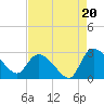 Arundel Plantation tide chart for Wednesday, August 20, 2025