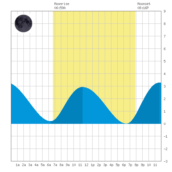 Arundel Plantation tide chart for Saturday, August 23, 2025