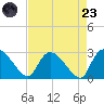 Arundel Plantation tide chart for Saturday, August 23, 2025