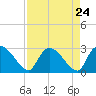 Arundel Plantation tide chart for Sunday, August 24, 2025
