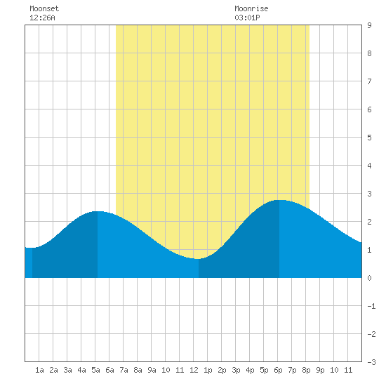 Arundel Plantation tide chart for Saturday, August 2, 2025