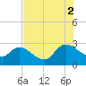Arundel Plantation tide chart for Saturday, August 2, 2025