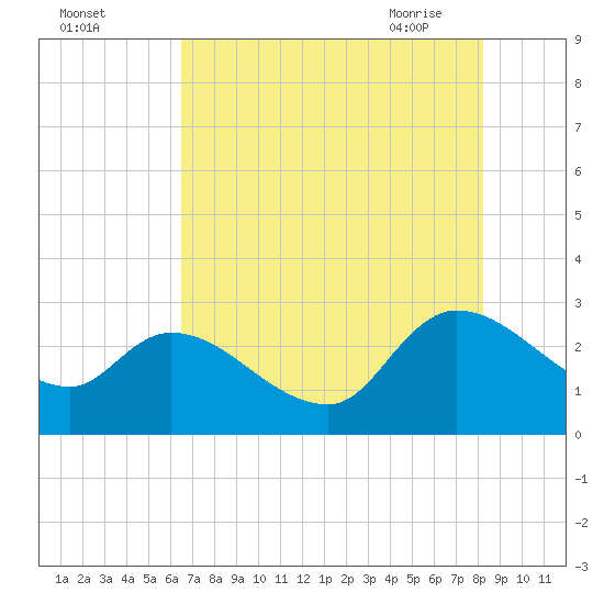 Arundel Plantation tide chart for Sunday, August 3, 2025