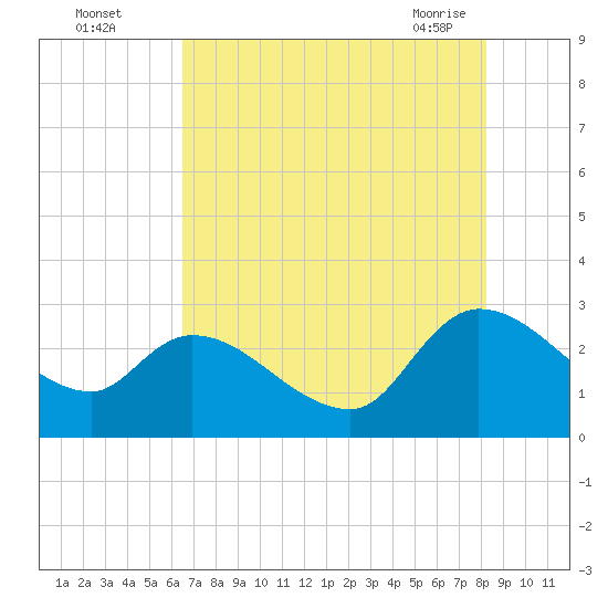 Arundel Plantation tide chart for Monday, August 4, 2025