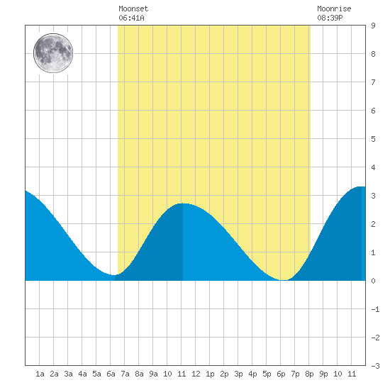 Arundel Plantation tide chart for Saturday, August 9, 2025