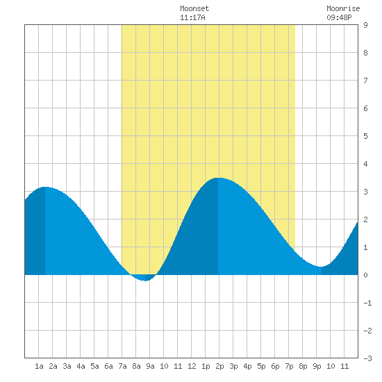 Arundel Plantation tide chart for Thursday, September 11, 2025
