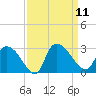 Arundel Plantation tide chart for Thursday, September 11, 2025