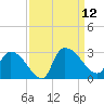 Arundel Plantation tide chart for Friday, September 12, 2025