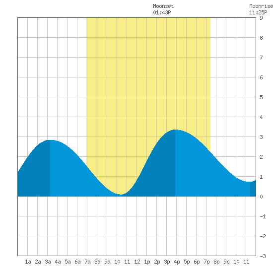 Arundel Plantation tide chart for Saturday, September 13, 2025