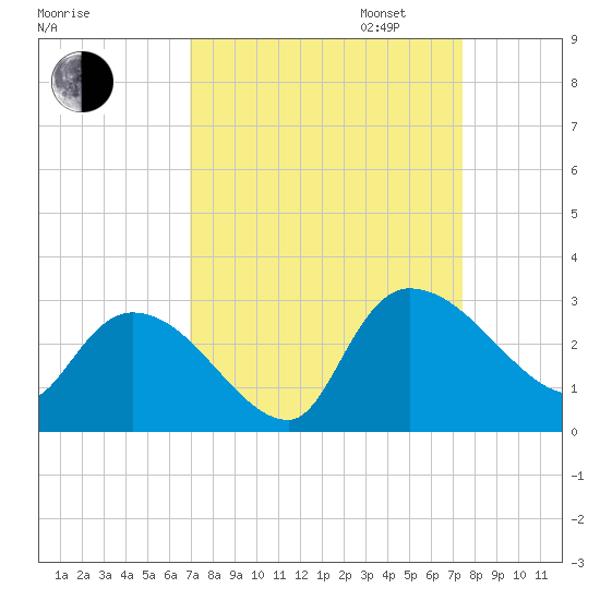 Arundel Plantation tide chart for Sunday, September 14, 2025