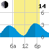 Arundel Plantation tide chart for Sunday, September 14, 2025