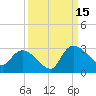 Arundel Plantation tide chart for Monday, September 15, 2025