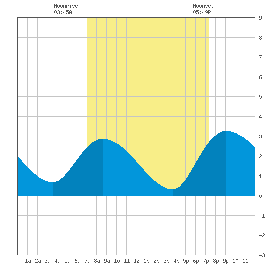 Arundel Plantation tide chart for Thursday, September 18, 2025