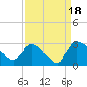 Arundel Plantation tide chart for Thursday, September 18, 2025