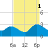 Arundel Plantation tide chart for Monday, September 1, 2025