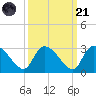 Arundel Plantation tide chart for Sunday, September 21, 2025