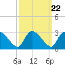 Arundel Plantation tide chart for Monday, September 22, 2025