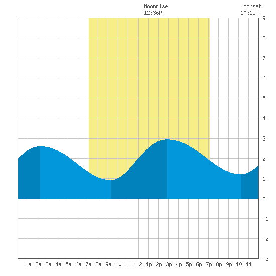 Arundel Plantation tide chart for Saturday, September 27, 2025
