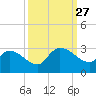 Arundel Plantation tide chart for Saturday, September 27, 2025